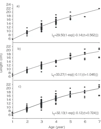 Table 3. Von Bertalanffy growth parameters and phi prime for brown trout from different habitats.