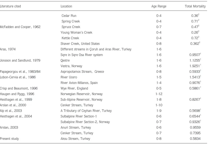 Table 4. Age range and instantaneous rate of total mortality for brown trout from different habitats.