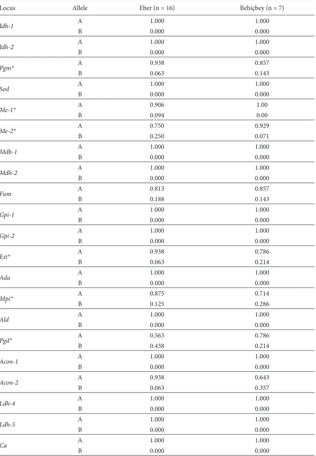 Table 2. Allele frequencies of loci in 2 Bearded Tit subpopulations from central Anatolia, Turkey (*polymorphic locus).