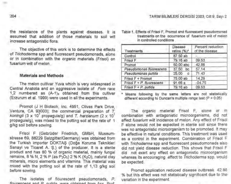 Table 1. Effects of Frisol F, Promot and fluorescent pseudomonad  treatments on the occurrence of fusarium wilt of melon  in controlled conditions  Treatments  Disease  ratios %  Percent reduction of the disease  Control  87.50 ab  Frisol F  79.16 ab  09.5