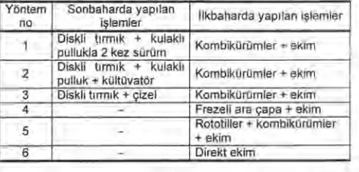 Çizelge 1.  Ara ş t ı rmada ele al ı nan toprak i ş leme yöntemleri  Yöntem 