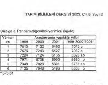 Çizelge 8. Pancar kökgövdesi verimleri (kg/da)  Yöntem 