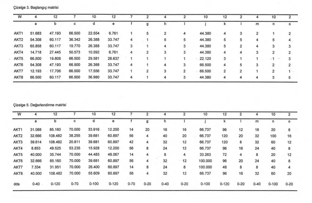 Çizelge 3. Ba ş lang ı ç matrisi  W  4  12  7  10  12  7  2  4  2  10  12  2  4  10  2  a  b  c  d  e  f  g  h  I  j  k  ı  m  n  o  AKT1  51.683  47.193  66.500  22.554  6.761  1  5  2  4  44.380  4  3  2  1  2  AKT2  54.308  60.117  36.342  26.388  33.74