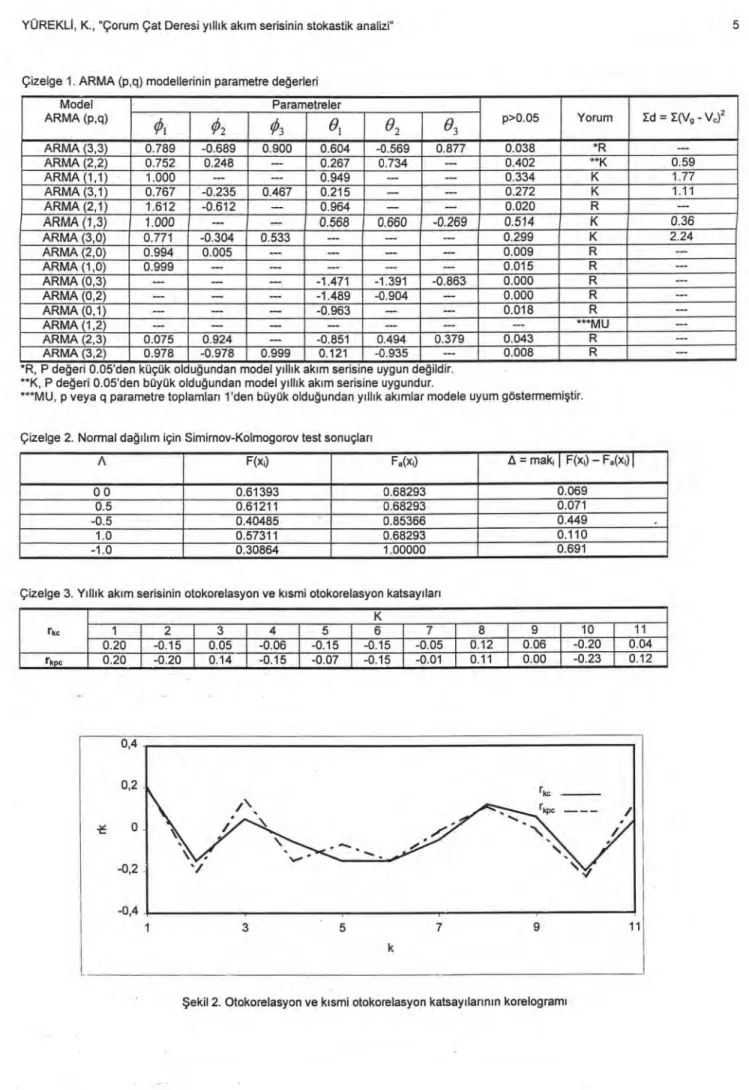 Çizelge 1. ARMA (p,q) modellerinin parametre de ğ erleri  Model  ARMA (p,q)  Parametreler  p>0.05  Yorum  Zd = Z(Vg  - V,) 2   02  03  O  ı  ARMA (3,3)  0.789  -0.689  0.900  0.604  -0.569  0.877  0.038  *R  ---  ARMA (2,2)  0.752  0.248  --  0.267  0.7