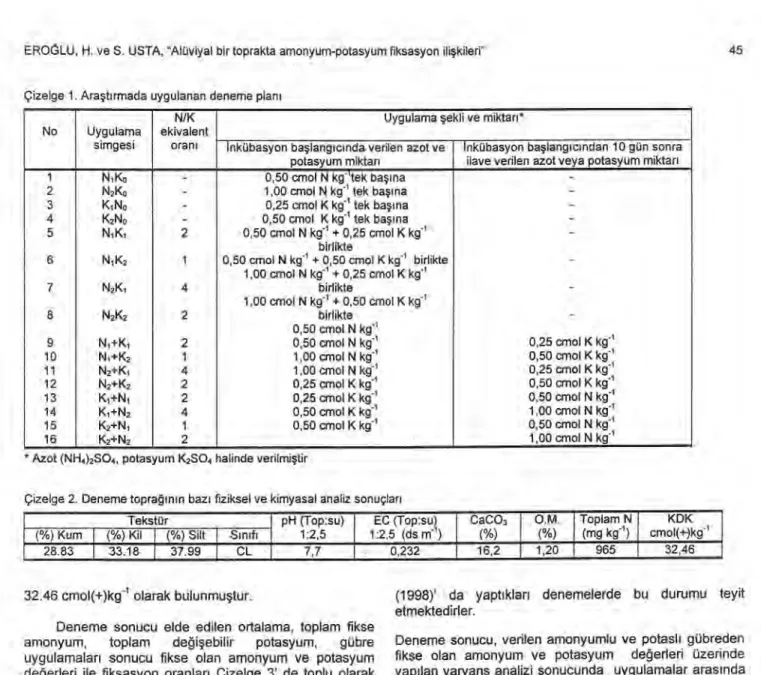 Çizelge 1. Ara ştı rmada uygulanan deneme plan ı  