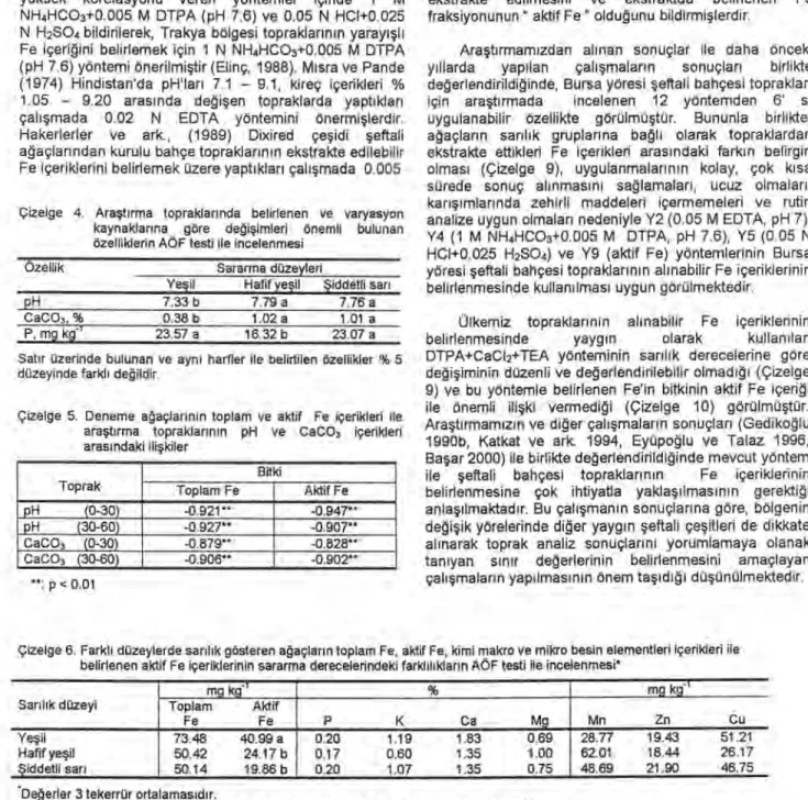 Çizelge  4. Ara ş t ı rma topraklar ı nda belirlenen ve varyasyon  kaynaklar ı na göre de ğ i ş imleri önemli bulunan  özelliklerin AÖF testi ile incelenmesi 