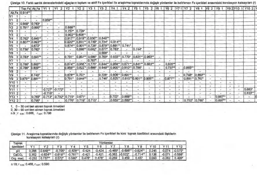 Çizelge 11. Ara ş t ı rma topraklar ı nda de ğ i ş ik yöntemler ile belirlenen Fe içerikleri ile kimi toprak özellikleri aras ı ndaki ili ş kilerin  korelasyon katsay ı tar ı   (r) 