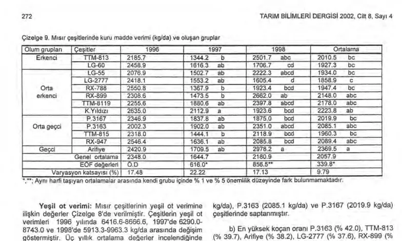 Çizelge 9. M ı s ı r çe ş itlerinde kuru madde verimi (kg/da) ve olu ş an gruplar 