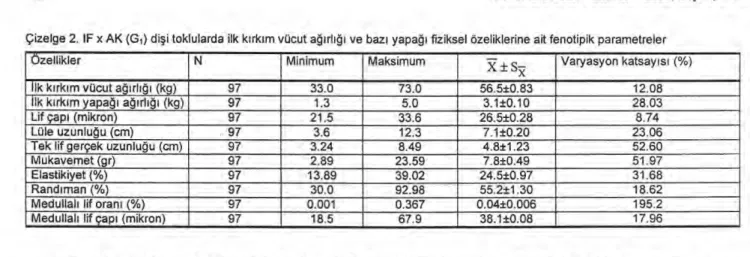 Çizelge 2. IF x AK (G1) di ş i toklularda ilk k ı rk ı m vücut a ğı rl ığı   ve baz ı   yapa ğı   fiziksel özeliklerine ait fenotipik parametreler 