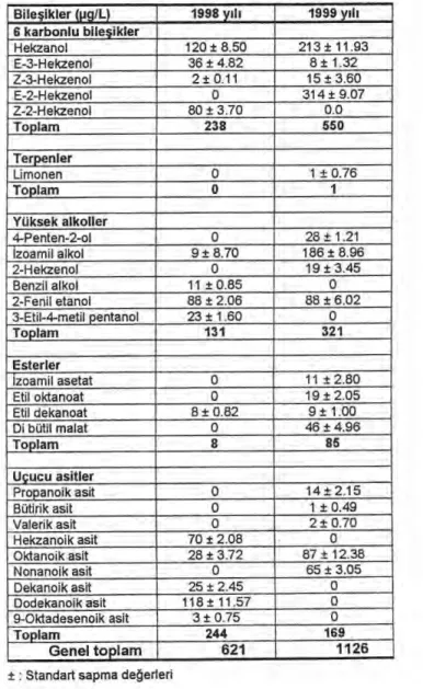 Çizelge 1.  Şı ran ı n bile ş imi 