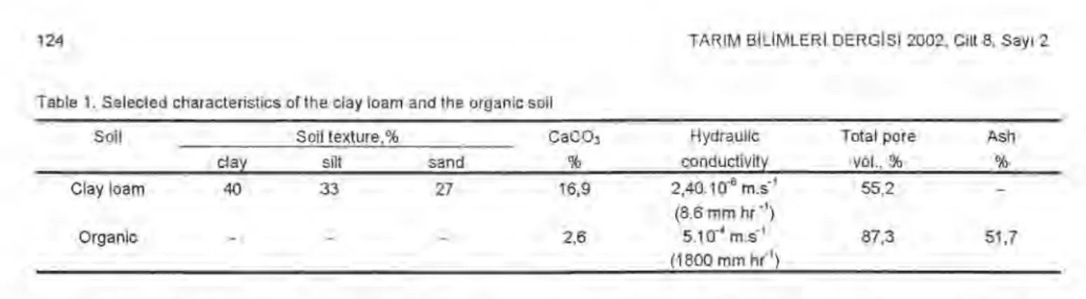 Table 1. Selected characteristics of the olay loam and the organic soil  Soil  Soil texture,% 