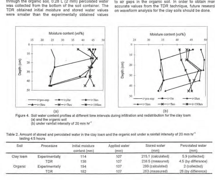 Figure 4. Soil  water content profiles at different time intervals during infiltration and redistribution for the clay loam  (a) and the organic soil 