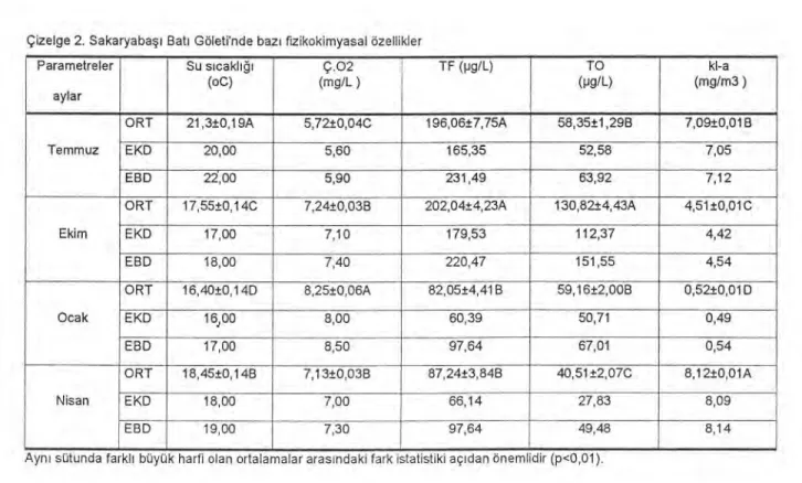 Çizelge 2. Sakaryaba şı   Bat ı   Göleti'nde baz ı   fizikokimyasal özellikler  Parametreler  aylar  Su s ı cakl ığı (oC)  Ç.O2  (mg/L )  TF (pg/L)  TO  (pg/L)  kl-a  (mg/m3 )  Temmuz 