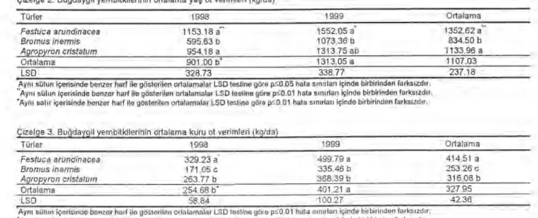 Çizelge 2.  Bu ğ daygil yembitkilerinin ortalama ya ş   ot verimleri (kg/da) 