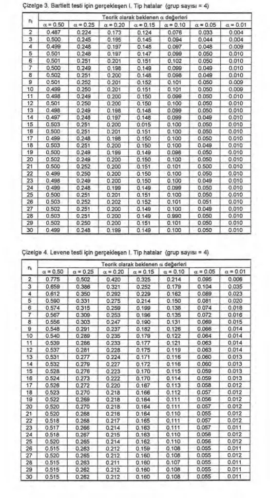 Çizelge 3. Bartlett testi için gerçekle ş en I. Tip hatalar (grup say ı s ı   = 4) 