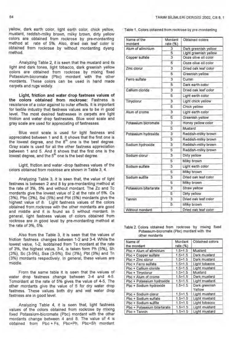 Table 1. Colors obtained from rockrose by pre-mordanting  Name of the 
