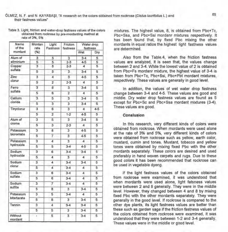 Table  3.  Light, friction and water-drop fastness values of the colors  obtained from rockrose by pre-mordanting method at  rate of  3%, 5%   Name  of the  mordant  Mordan rate (%)  Light  Fastness  Friction  fastness  Water drop fastness  Wet  Dry  Alum 
