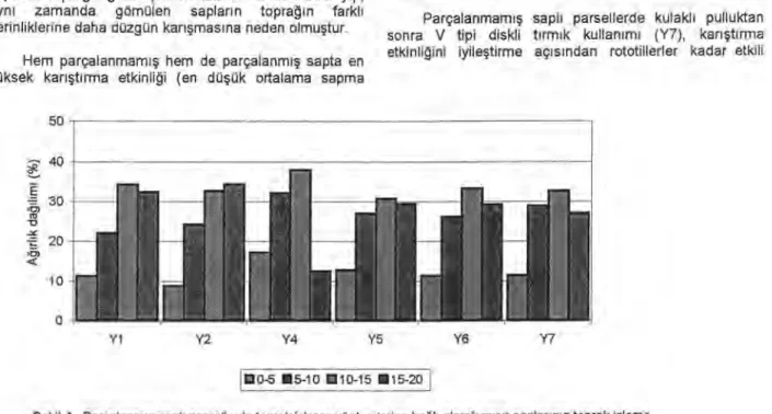 Çizelge 8 ve Çizelge 9' da kar ış t ı rma etkinli ğ ini yani  saplar ı n toprak i ş leme derinli ğ i boyunca da ğı l ı m  tekdüze-li ğ ini ifade eden ortalama sapma (%) de ğ erleri de göz  önüne al ı narak genel bir de ğ erlendirme yap ı lacak olursa;  en 