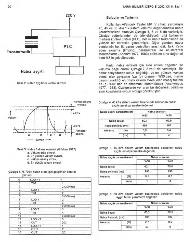 Çizelge 4. 40 kPa sistem vakum bas ı nc ı nda belirlenen nab ı z  ayg ı t ı   temel parametre de ğ erleri 