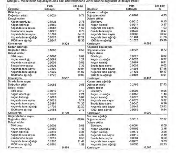 Çizelge 2. Melez m ı s ı r populasyonunda baz ı   özelliklerin tane verimi üzerine do ğ rudan ve dolayl ı   etkileri 