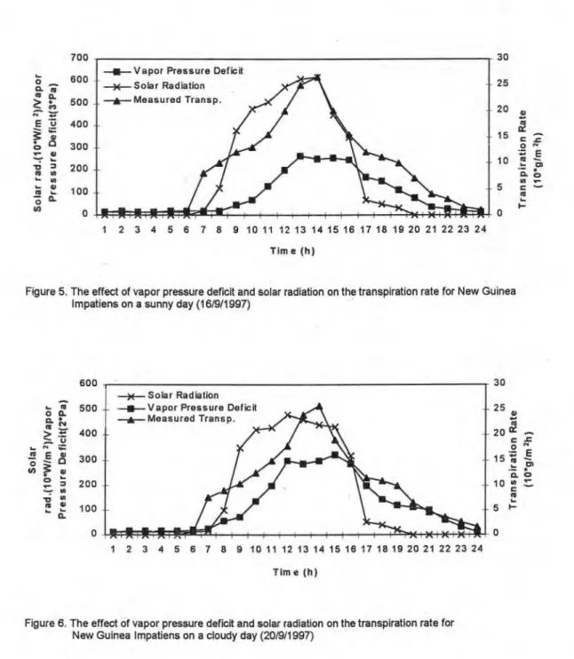 Figure 10 shows relative leaf expansion rate (RLER)  and daily transpiration rate. Figure 10 indicates that the  transpiration rate of the plant was found not to be highly  dependent on leaf area