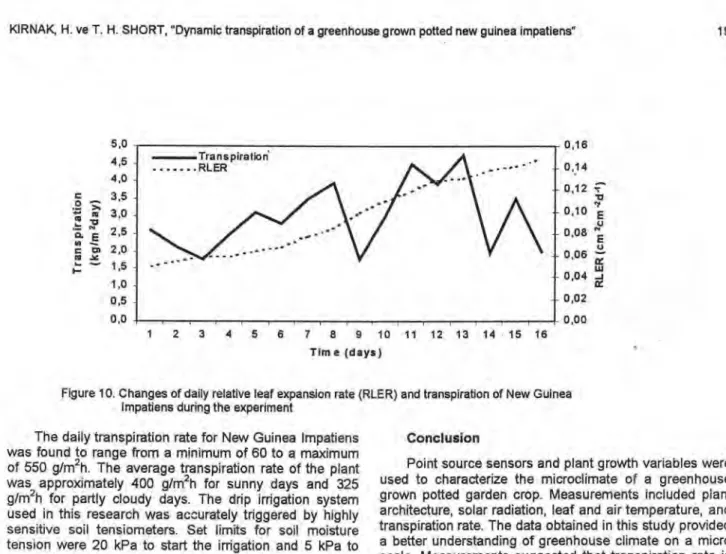 Figure 10. Changes of daily relative leaf expansion rate (RLER) and transpiration of New Guinea  Impatiens during the experiment 