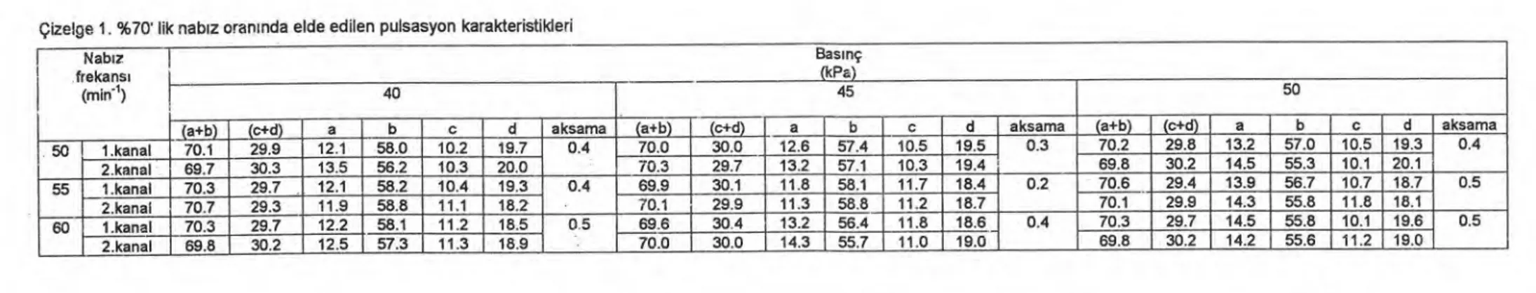 Çizelge 2. %60' l ı k nab ı z oran ı nda elde edilen pulsasyon karakteristikleri 