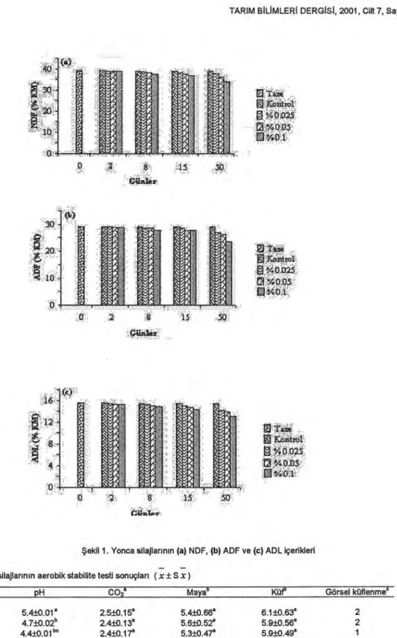 Çizelge 4. Yonca silajlar ı n ı n aerobik stabilite testi sonuçlar ı   ( x ± S x) 