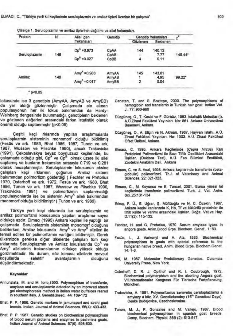 Çizelge 1. Seruloplazmin ve amilaz tiplerinin da ğı l ı m ı   ve allel frekanslar ı . 