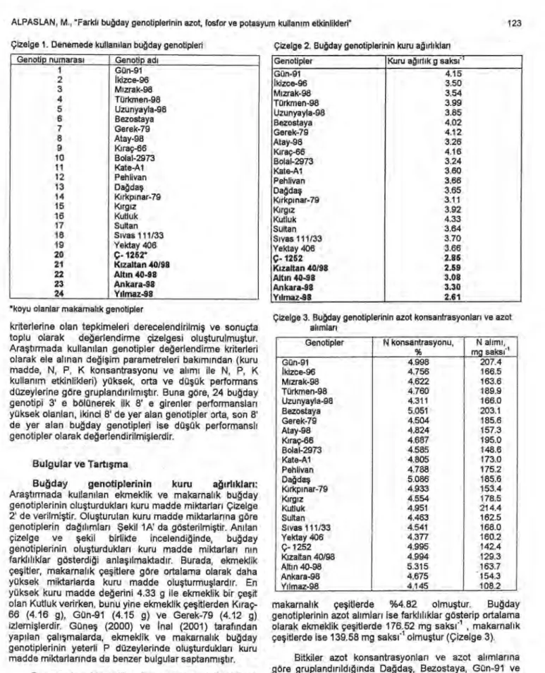 Çizelge 2. Bu ğ day genotiplerinin kuru  a ğı rl ı klar ı 