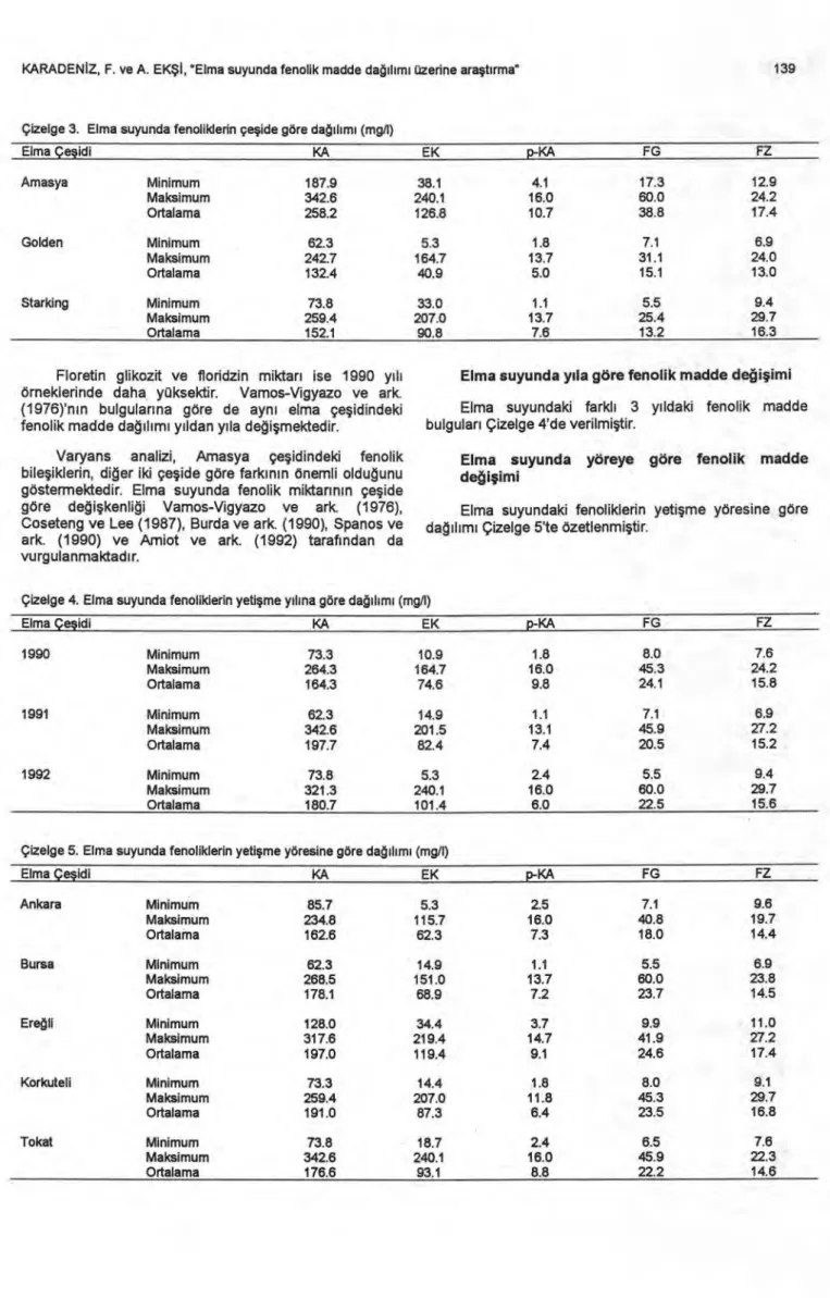 Çizelge 3. Elma suyunda fenoliklerin çeşide göre dağı l ı mı   (mg/1) 