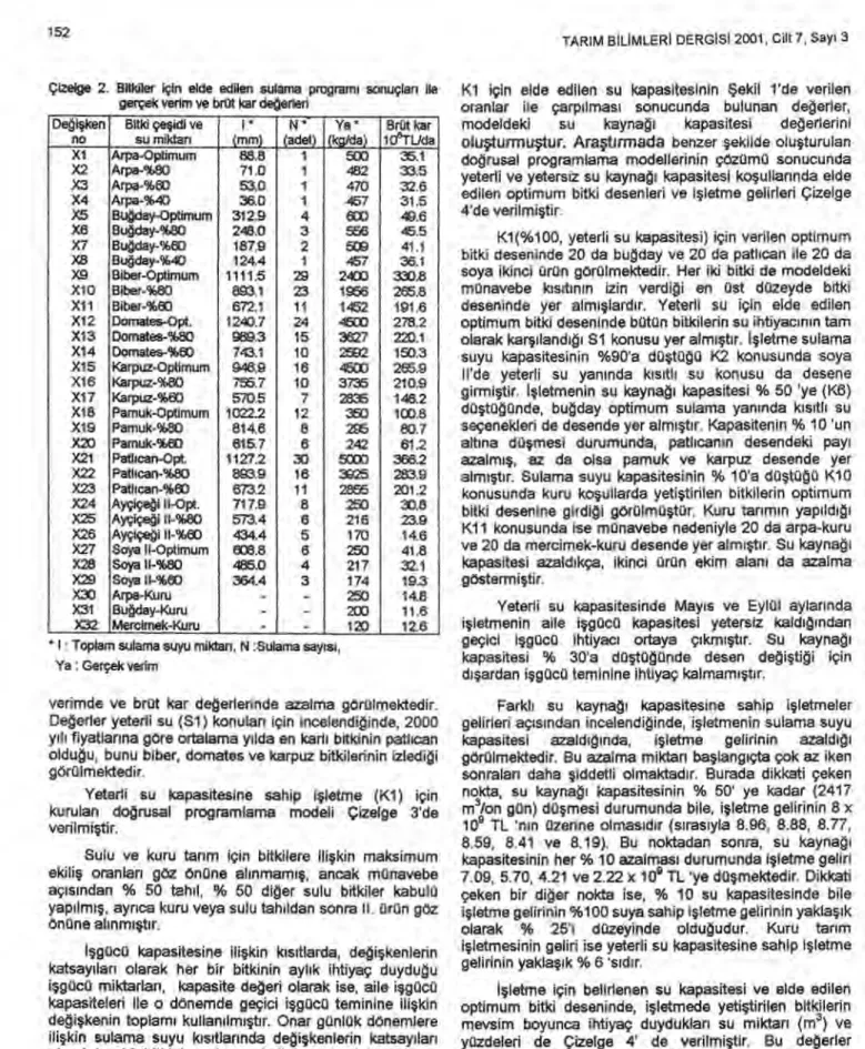Çizelge 2. Bitkiler için elde edilen sulama program ı   sonuçlar ı   ile  gerçek verir ve brüt kar de ğ erleri 