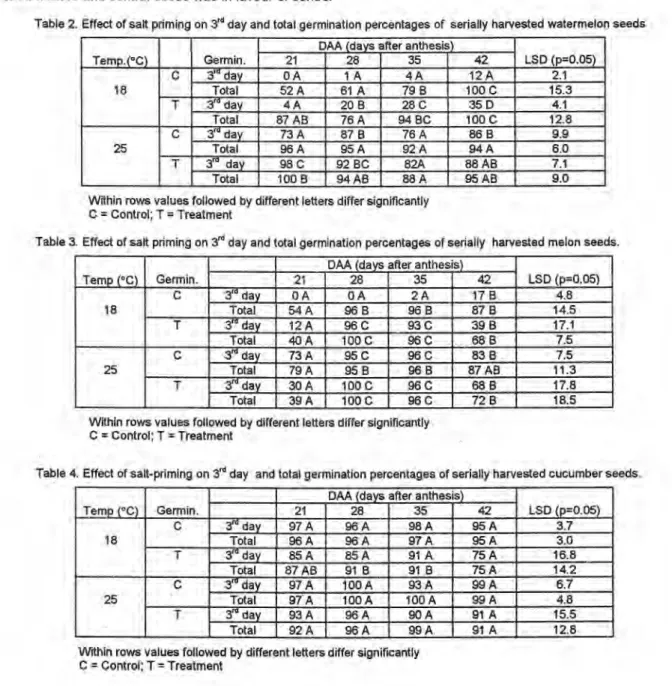 Table 2. Effect of salt priming on 3 rd  day and total germination percentages of serially harvested watermelon seeds  Temp.(°C)  Germin