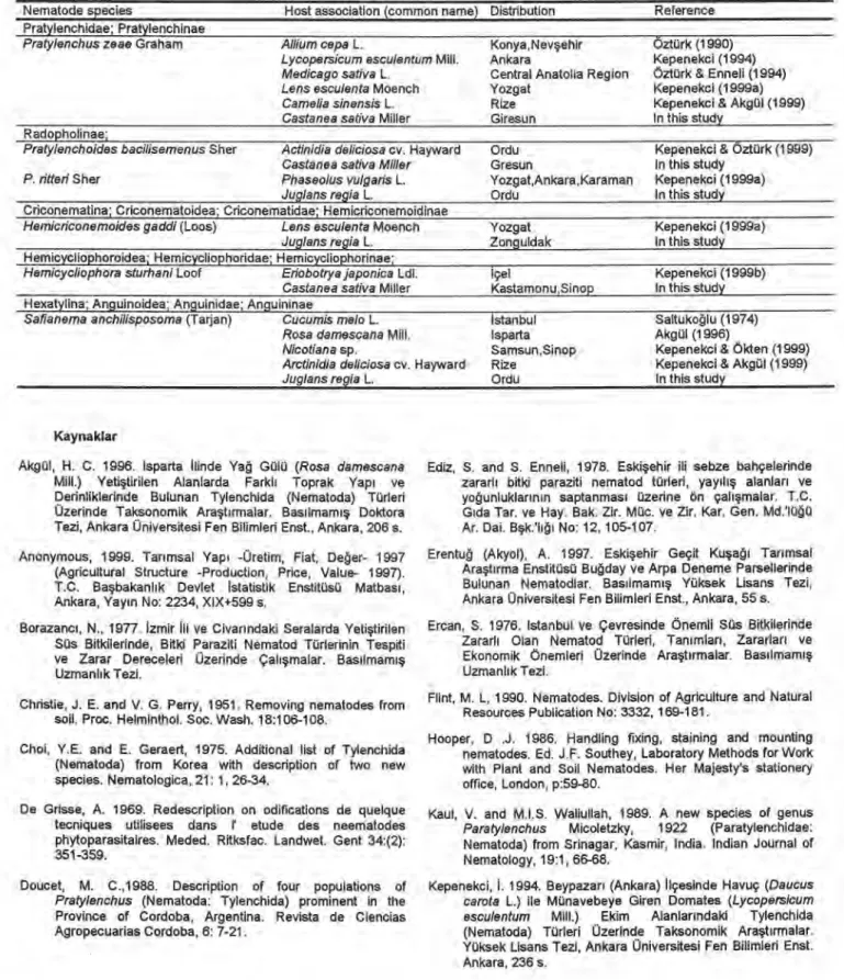 Table 1. (Continues ) Distribution and host association of plant parasitic nematodes species of Tylenchida with walnuts  (Juglans regia  L.)  and chestnuts  (Castanea sativa  Miller ) in the Black Sea Region 