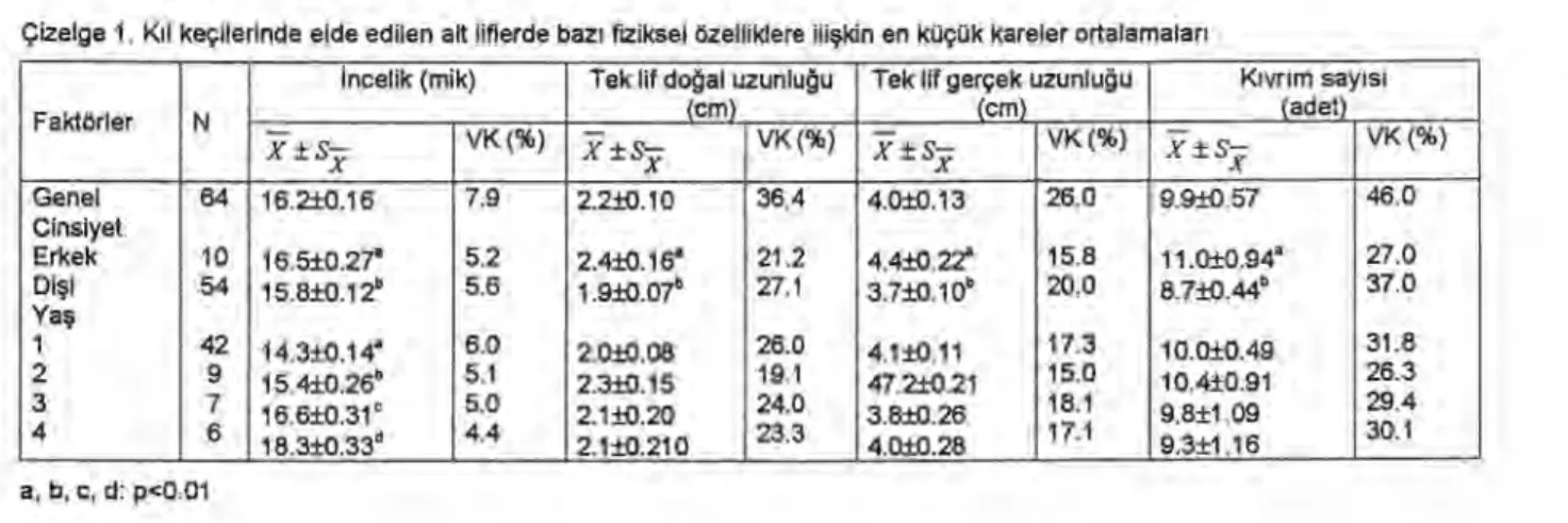 Çizelge 1. K ı l keçilerinde elde edilen alt liflerde baz ı   fiziksel özelliklere ili ş kin en küçük kareler ortalamalar ı 