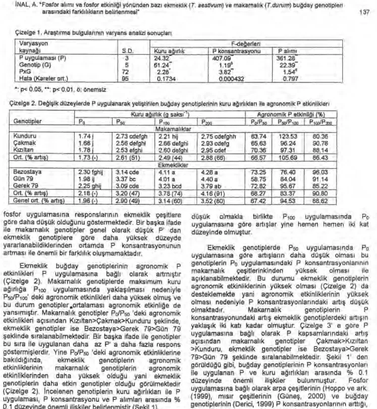 Çizelge 1. Ara ş t ı rma bulgular ı n ı n varyans analizi sonuçlar ı 