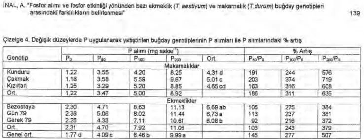 Çizelge 4. De ğ i ş ik düzeylerde P uygulanarak yeti ş tirilen bu ğ day genotiplerinin  P al ı mlar ı   ile P  al ı mlar ı ndaki % art ış 