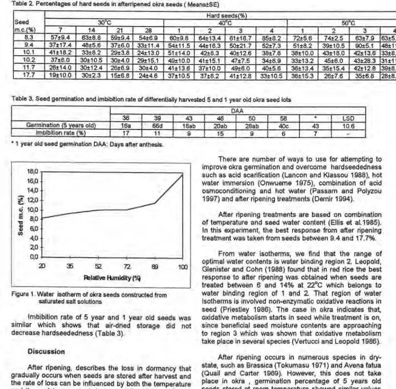 Table 2. Percentages of hard seeds in afterripened okra seeds ( MeanstSE)  Seed  m.c.(%)  Hard seeds(% ) 30°C 40°C  50° C 7  14  21  28  1  2  3  4  1  2  3  4  8.3  57±9.4  63±8.8  59±9.4  54±6.9  60±9.8  64±13.4  61±16.7  85±8.2  72±5.6  74±2.5  63±7.9  