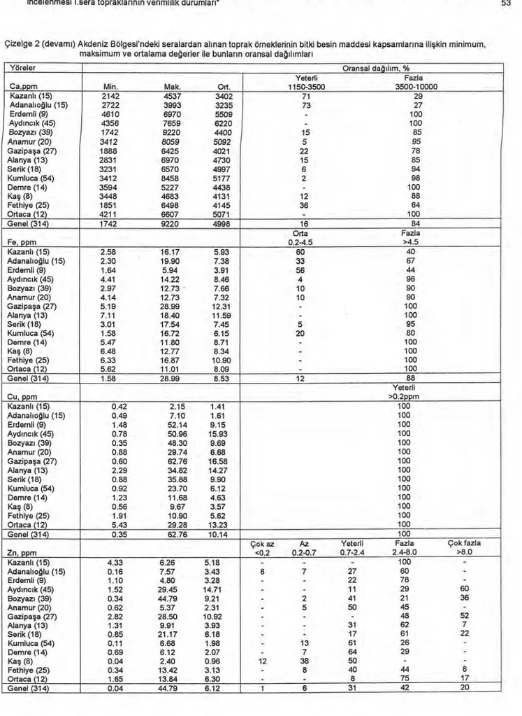 Çizelge 2 (devam ı ) Akdeniz Bölgesi'ndeki seralardan al ı nan toprak örneklerinin bitki besin maddesi kapsamlar ı na ili ş kin minimum,  maksimum ve ortalama de ğ erler ile bunlar ı n oransal da ğı l ı mlar ı 