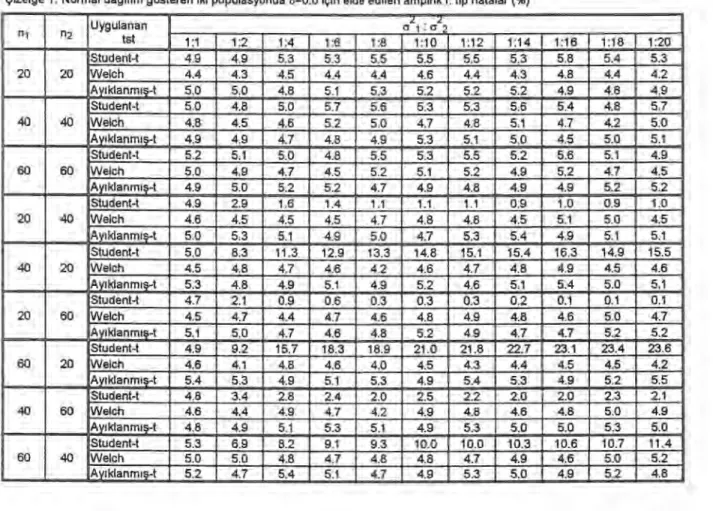 Çizelge 1. Normal da ğı l ı m gösteren iki populasyonda 8=0.0 için elde edilen ampirik I