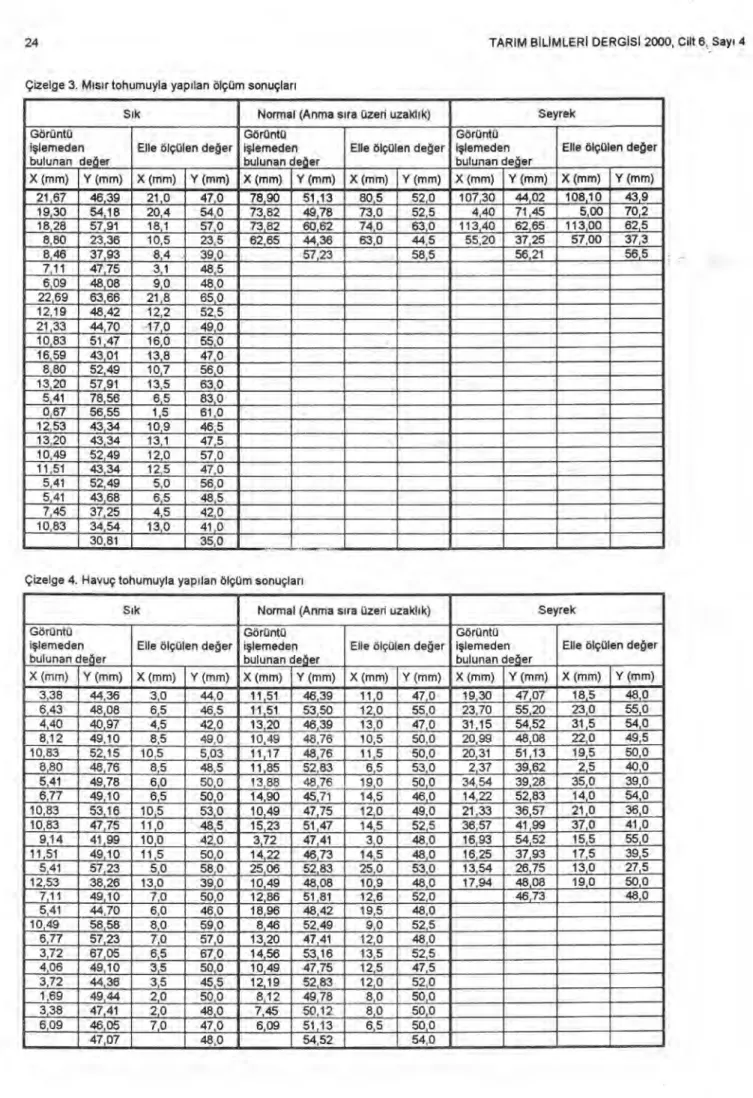 Çizelge 3. M ı s ı r tohumuyla yap ı lan ölçüm sonuçlar ı 