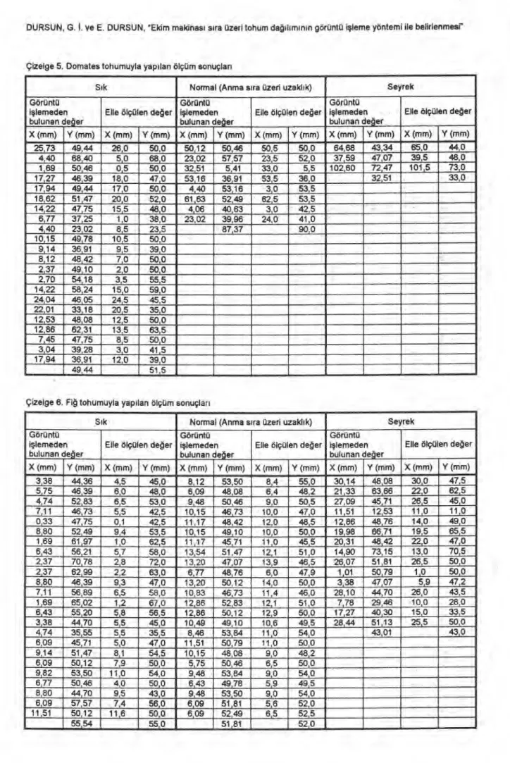 Çizelge 5. Domates tohumuyla yap ılan ölçüm sonuçları  