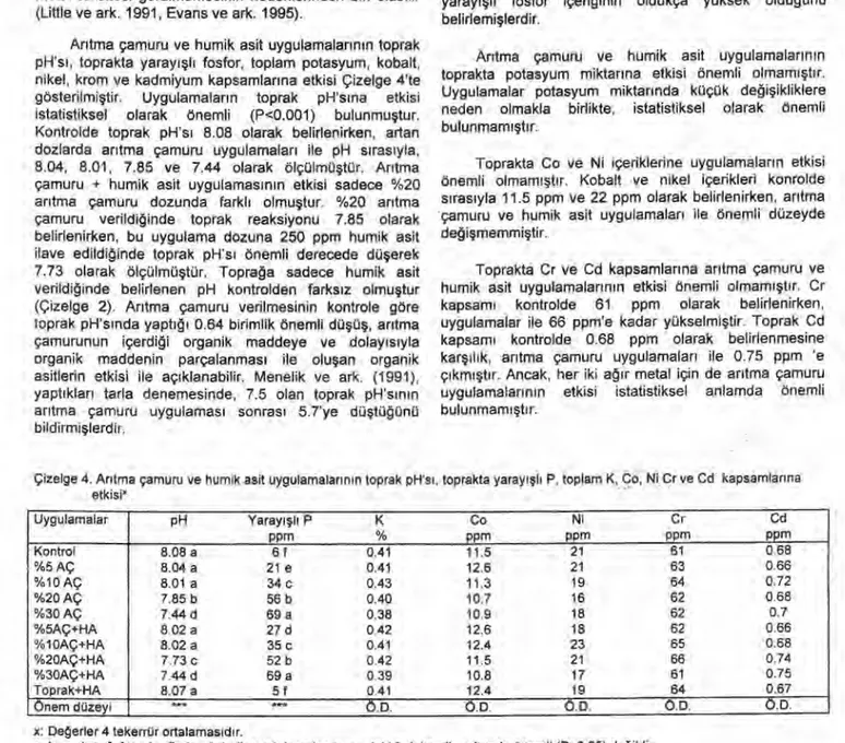 Çizelge 4. Ar ı tma çamuru ve humik asit uygulamalar ı n ı n toprak pH's ı , toprakta yaray ış l ı   P, toplam K, Co, Ni Cr ve Cd kapsamlar ı na  etkisiz  Uygulamalar  pH  Yaray ış l ı   P  ppm  K  %  Co  ppm  Ni  ppm  Cr  ppm  Cd  ppm  Kontrol  8.08 a  6 