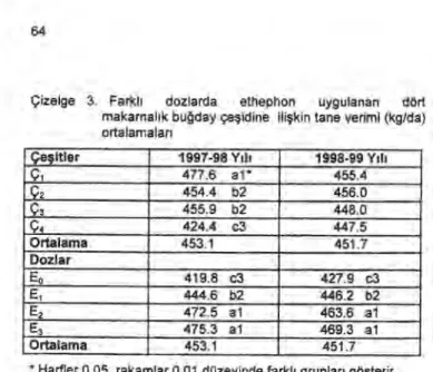 Çizelge 3. Farkl ı  dozlarda  ethephon  uygulanan  dört  makarnal ı k bu ğ day çe ş idine ili ş kin tane verimi (kg/da)  ortalamalar ı  Çeşitler  1997-98 Y ı lı   1998-99 Y ılı  ç ı  477.6  al*  455.4  Ç2  454.4  b2  456.0  Ç3  455.9  b2  448.0  ça  424.4 