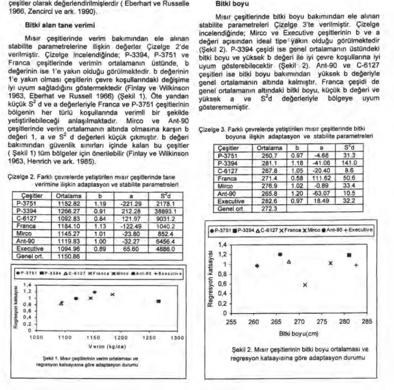 Çizelge  2. Farkl ı   çevrelerde yeti ş tirilen m ı s ı r çe ş itlerinde tane  verimine ili ş kin adaptasyon ve stabilite parametreleri 