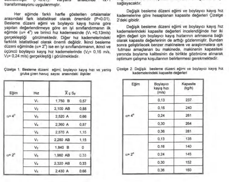 Çizelge 1. Besleme düzeni e ğ imi, boylay ı c ı   kay ış   h ı z ı   ve yanl ış 
