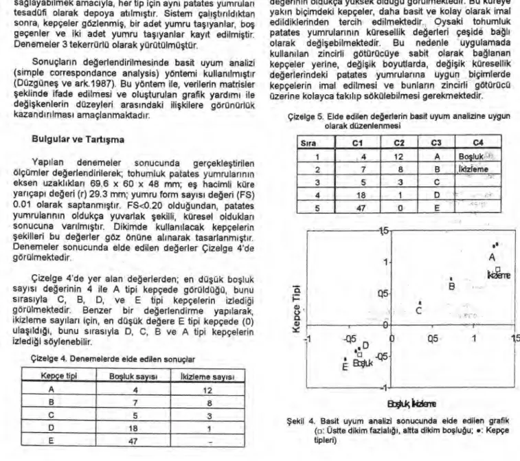 Çizelge 5. Elde edilen de ğ erlerin basit uyum analizine uygun  olarak düzenlenmesi 