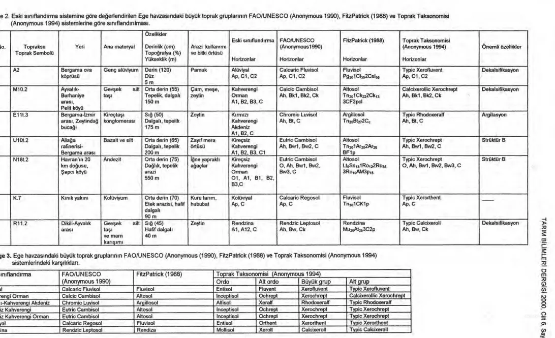 Çizelge 2. Eski s ı n ı fland ı rma sistemine göre de ğ erlendirilen Ege havzas ı ndaki büyük toprak gruplar ı n ı n FAO/UNESCO (Anonymous 1990), FitzPatrick (1988) ve Toprak Taksonomisi  (Anonymous 1994 sistemlerine göre s ı n ı fland ı r ı lmas ı 