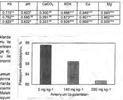 Çizelge 5. Orta Anadolu'da çeltik tar ı m ı   yap ı lan topraklara  potasyumla birlikte verilen amonyum ıı n potasyum  adsorpsiyonu üzerine etkisi (K, %) 