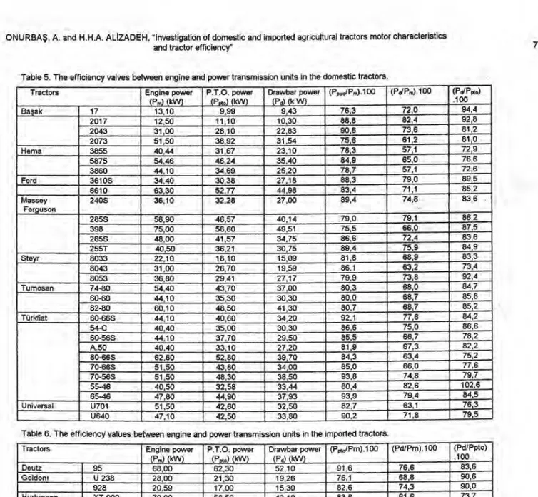 Table 5. The efficiency valves between engine and power transmission units in the domestic tractors